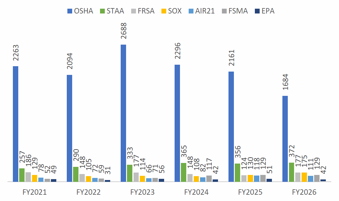 Whistleblower Docketed Cases Completed: FY2021 – FY2026