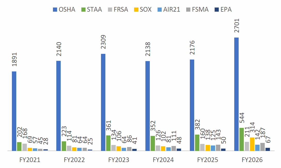 Whistleblower Docketed Cases Received: FY2021 – FY2026