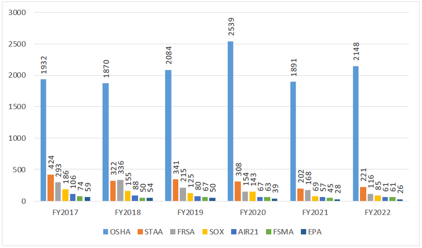 Whistleblower Docketed Cases Received: FY2017 – FY2022